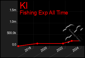 Total Graph of Kl