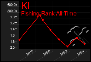 Total Graph of Kl