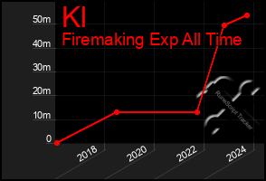 Total Graph of Kl