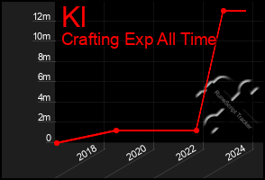 Total Graph of Kl