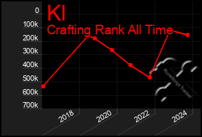 Total Graph of Kl