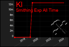 Total Graph of Kl