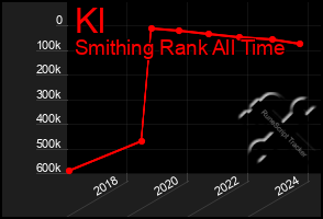 Total Graph of Kl