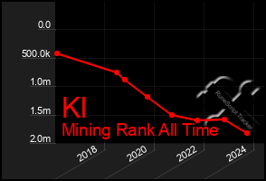 Total Graph of Kl