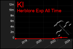 Total Graph of Kl