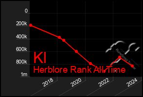 Total Graph of Kl