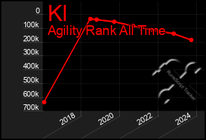 Total Graph of Kl