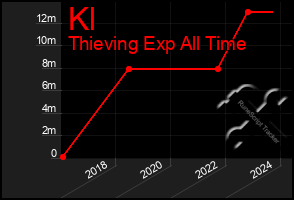 Total Graph of Kl