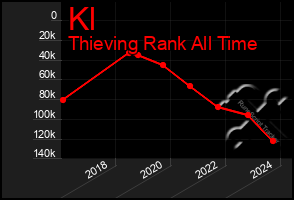 Total Graph of Kl