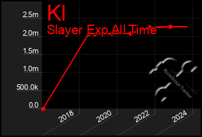 Total Graph of Kl