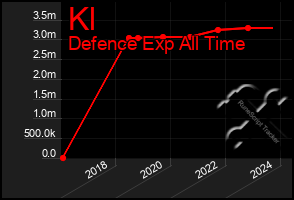 Total Graph of Kl