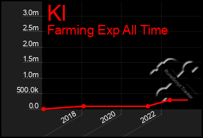 Total Graph of Kl