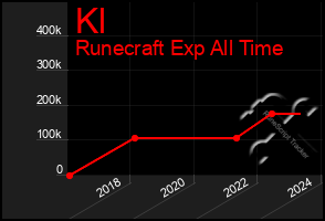 Total Graph of Kl