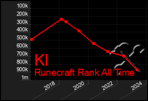 Total Graph of Kl