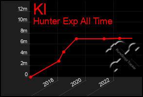 Total Graph of Kl