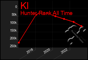 Total Graph of Kl