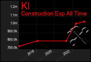 Total Graph of Kl