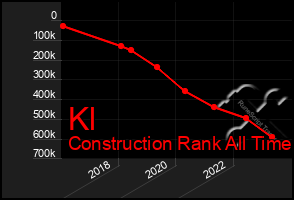 Total Graph of Kl