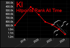 Total Graph of Kl