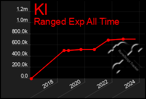 Total Graph of Kl