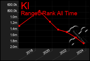 Total Graph of Kl