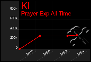 Total Graph of Kl