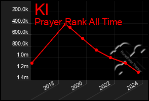 Total Graph of Kl