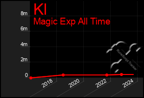 Total Graph of Kl