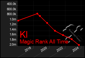 Total Graph of Kl