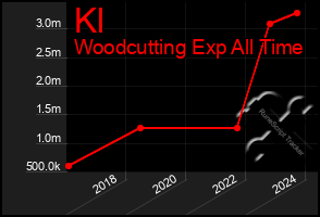 Total Graph of Kl