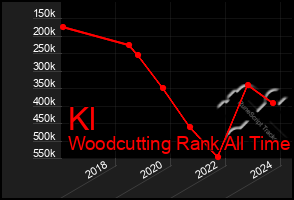 Total Graph of Kl