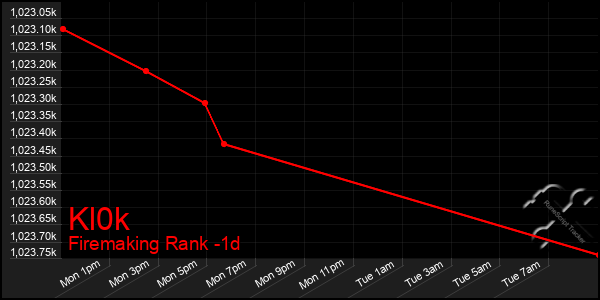 Last 24 Hours Graph of Kl0k