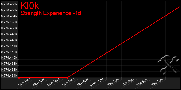 Last 24 Hours Graph of Kl0k