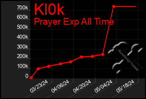 Total Graph of Kl0k
