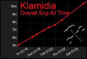 Total Graph of Klamidia