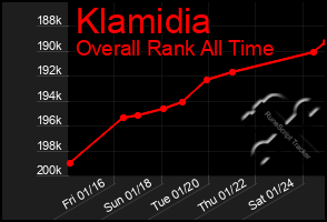 Total Graph of Klamidia