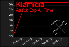 Total Graph of Klamidia