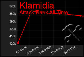 Total Graph of Klamidia