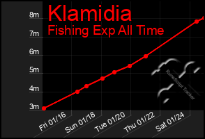 Total Graph of Klamidia