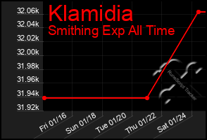 Total Graph of Klamidia