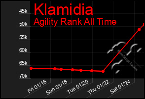 Total Graph of Klamidia