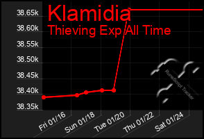 Total Graph of Klamidia