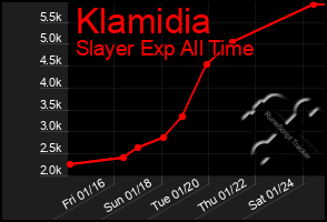 Total Graph of Klamidia