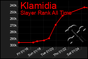 Total Graph of Klamidia