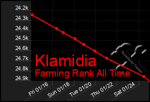 Total Graph of Klamidia