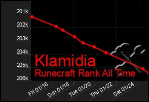 Total Graph of Klamidia