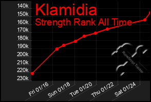 Total Graph of Klamidia