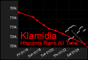 Total Graph of Klamidia