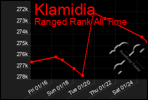 Total Graph of Klamidia