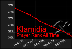 Total Graph of Klamidia